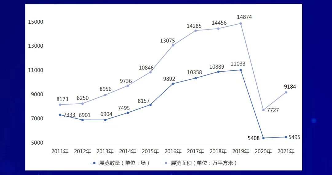 中國(guó)會(huì)展經(jīng)濟(jì)研究會(huì)在線(xiàn)發(fā)布《2021年度中國(guó)展覽數(shù)據(jù)統(tǒng)計(jì)報(bào)告》